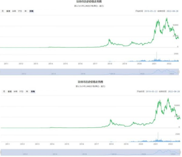 比特币历史价格走势图一览 十年价格走势图(2011-2021)