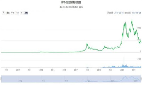 比特币历史价格走势图(比特币历史价格走势图2023年)