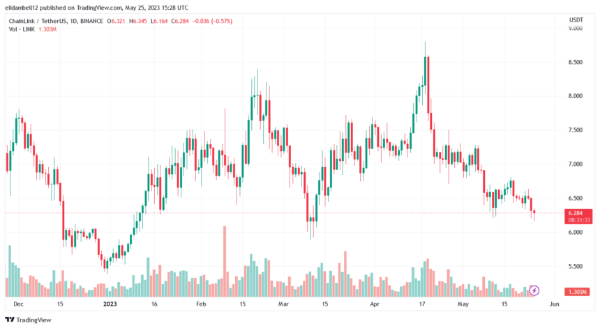 Chainlink(LINK)因抛售压力增加而承受看跌压力