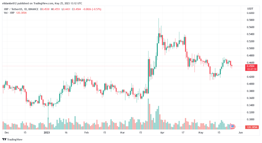 随着资产从近期高位回落,瑞波币 (XRP) 空头盛行