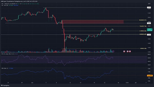 Solana 重新测试 16.1 美元,多头准备再次看涨