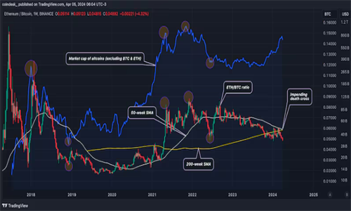 以太坊与比特币比率临近死亡交叉 山寨币市场前景堪忧