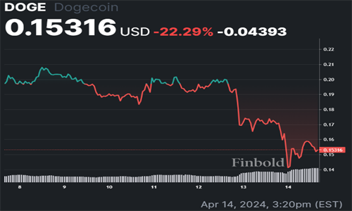 狗狗币市场波动，鲸鱼活动引发市场关注